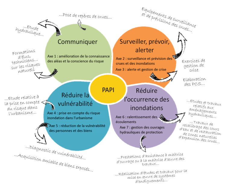 Les 7 axes de la prévention des inondations. Source : EPAMA EPTB Meuse, 2022