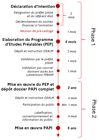 Etapes d'un PAPI. Source : DEALM, 2025